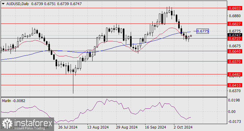 Прогноз по AUD/USD на 11 октября 2024 года