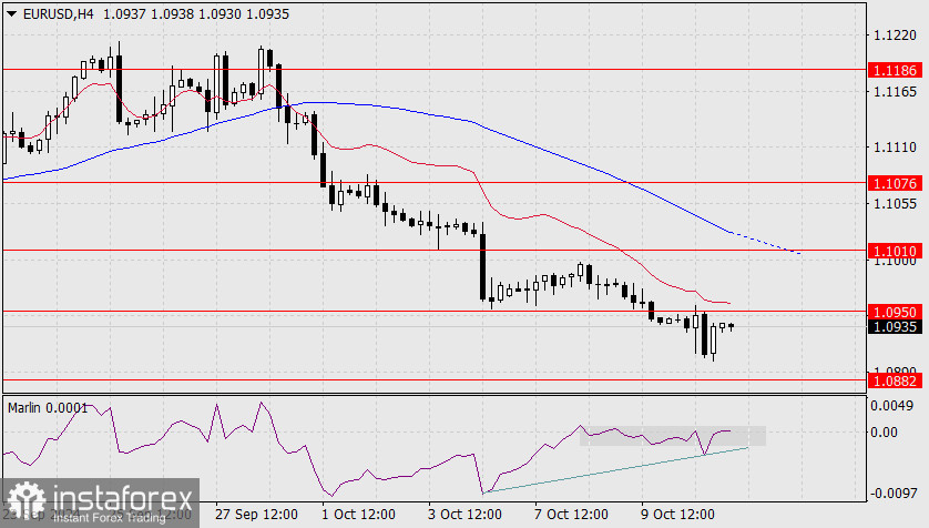 Прогноз по EUR/USD на 11 октября 2024 года