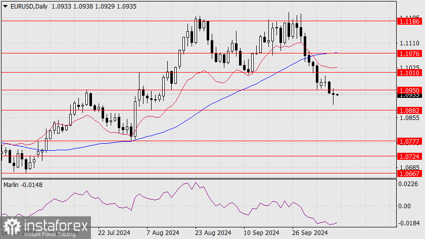 Прогноз по EUR/USD на 11 октября 2024 года