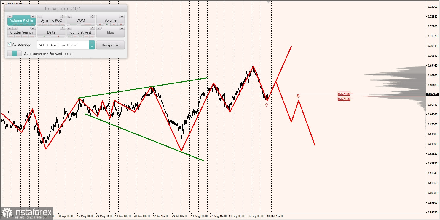 Маржинальные зоны и торговые идеи по AUD/USD, NZD/USD, USD/CAD (11.10.2024)