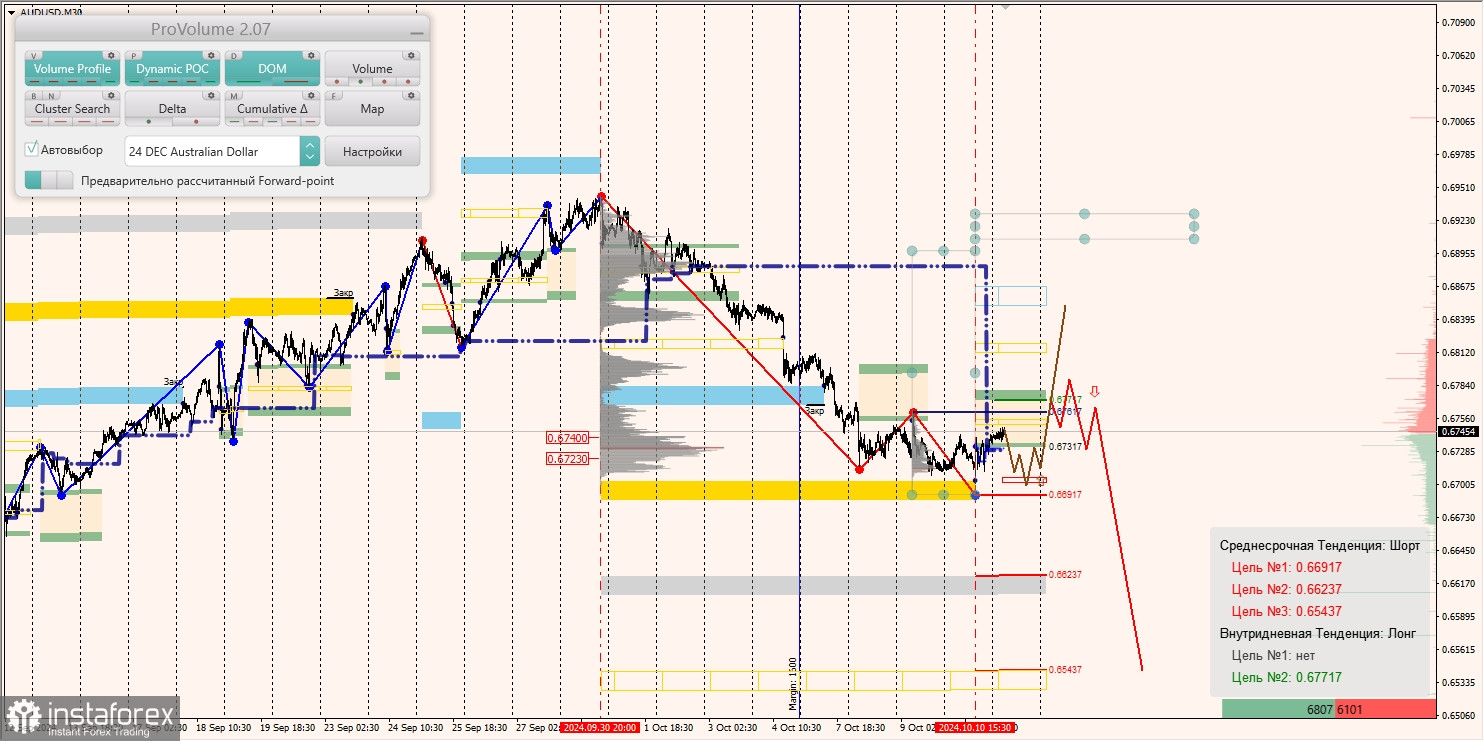 Маржинальные зоны и торговые идеи по AUD/USD, NZD/USD, USD/CAD (11.10.2024)