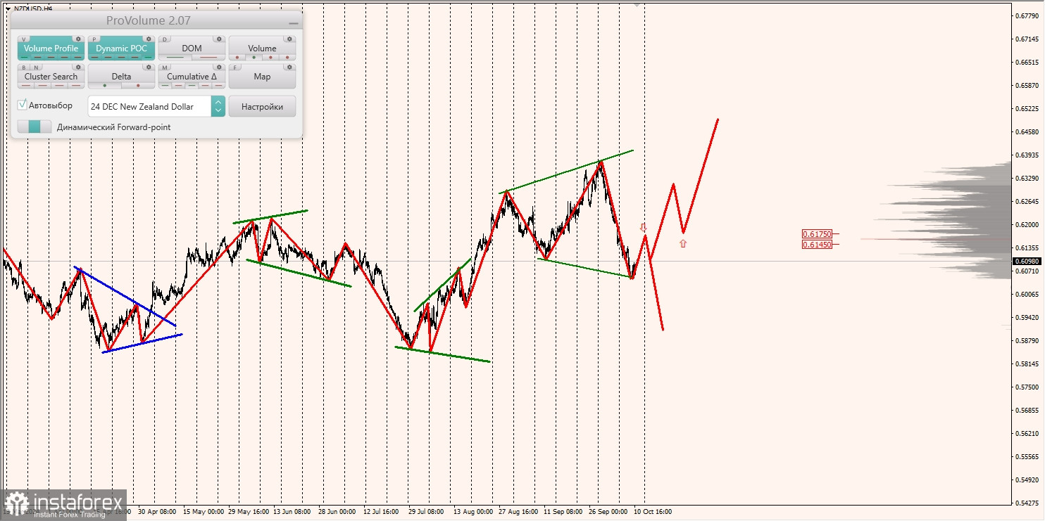 Маржинальные зоны и торговые идеи по AUD/USD, NZD/USD, USD/CAD (11.10.2024)