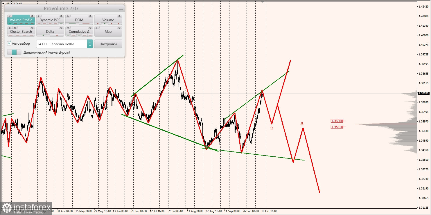 Маржинальные зоны и торговые идеи по AUD/USD, NZD/USD, USD/CAD (11.10.2024)