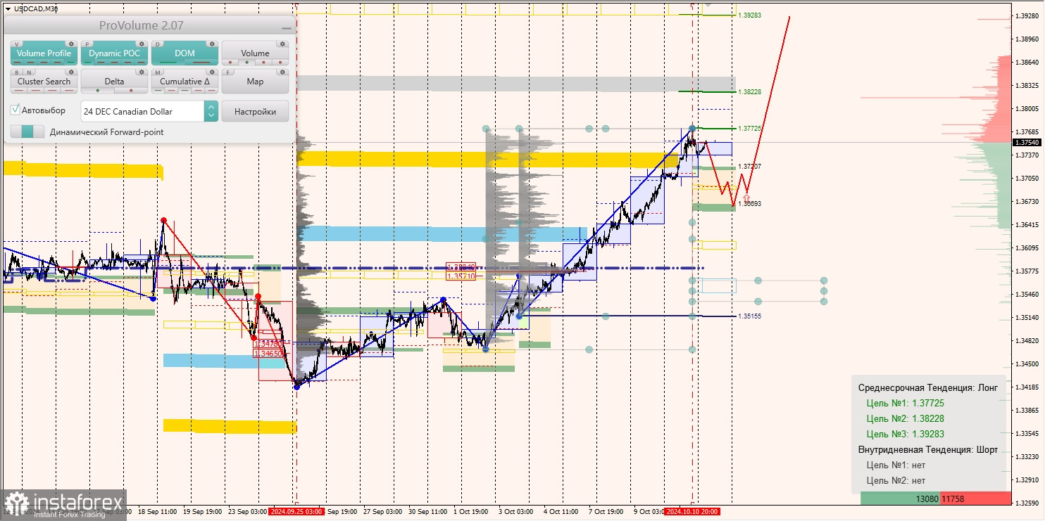 Маржинальные зоны и торговые идеи по AUD/USD, NZD/USD, USD/CAD (11.10.2024)