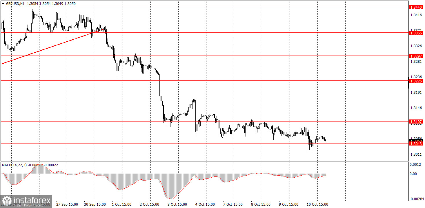 Как торговать валютную пару GBP/USD 11 октября. Простые советы и разбор сделок для новичков