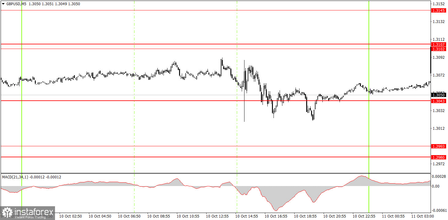  ¿Cómo operar con el par GBP/USD el 11 de octubre? Consejos sencillos y análisis de las operaciones para principiantes.