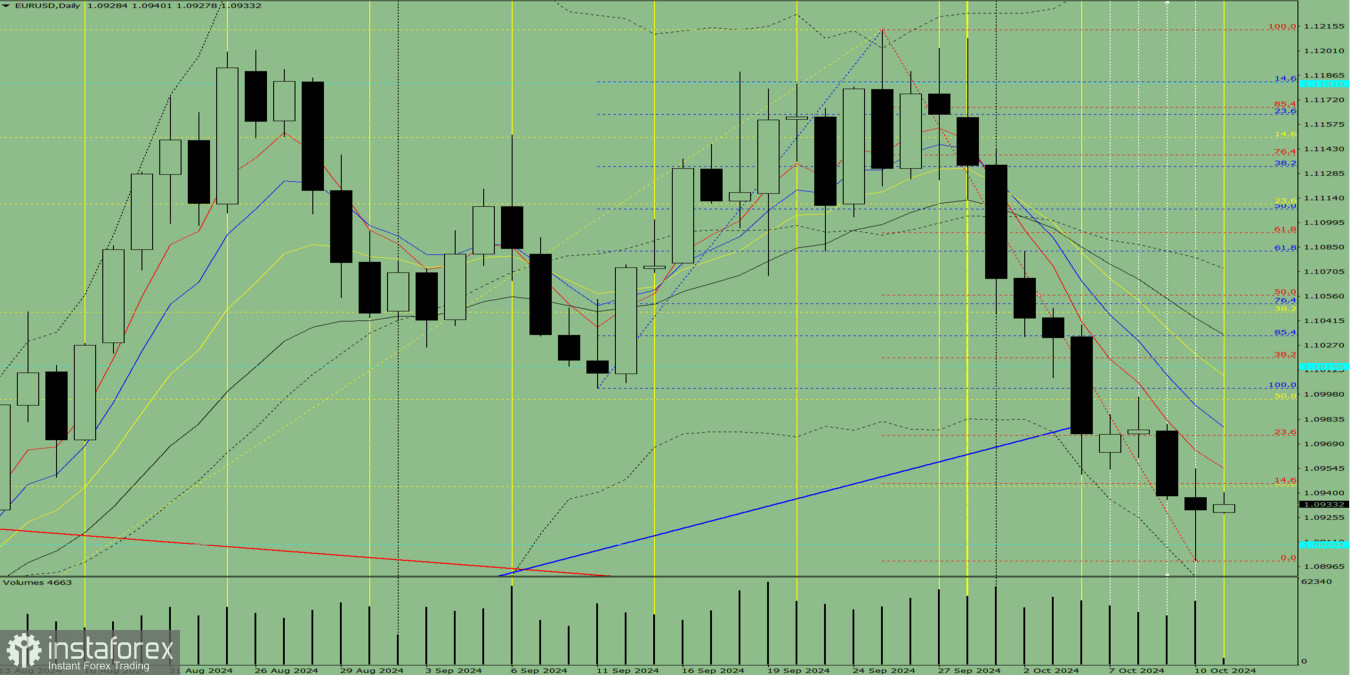 Индикаторный анализ. Дневной обзор на 11 октября 2024 года по валютной паре EUR/USD