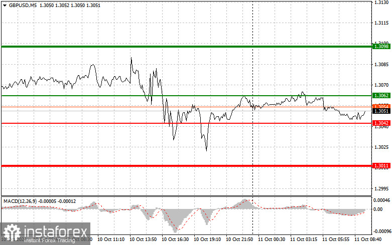  GBPUSD: semplici consigli di trading per i trader principianti il 11 ottobre. Analisi delle operazioni Forex di ieri