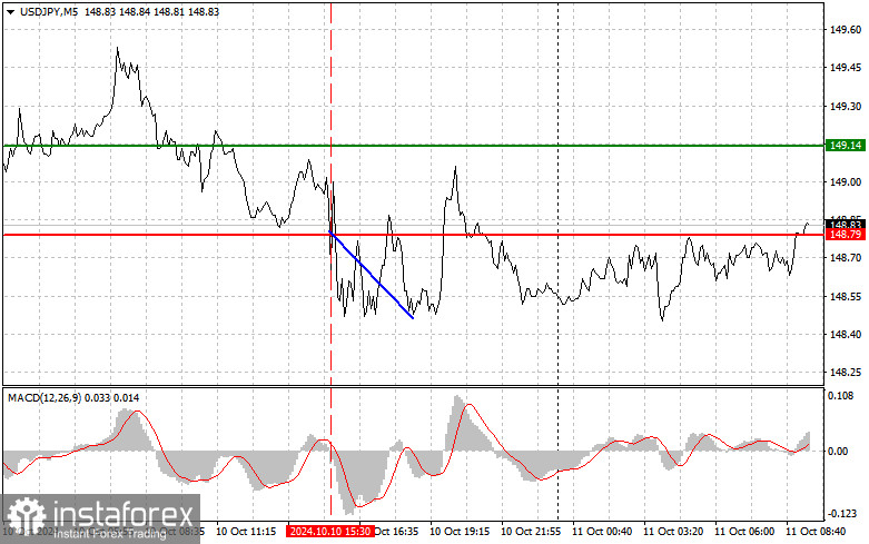 USDJPY: простые советы по торговле для начинающих трейдеров на 11 октября. Разбор вчерашних сделок на Форексе