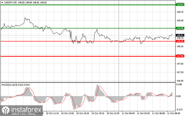 USDJPY: простые советы по торговле для начинающих трейдеров на 11 октября. Разбор вчерашних сделок на Форексе