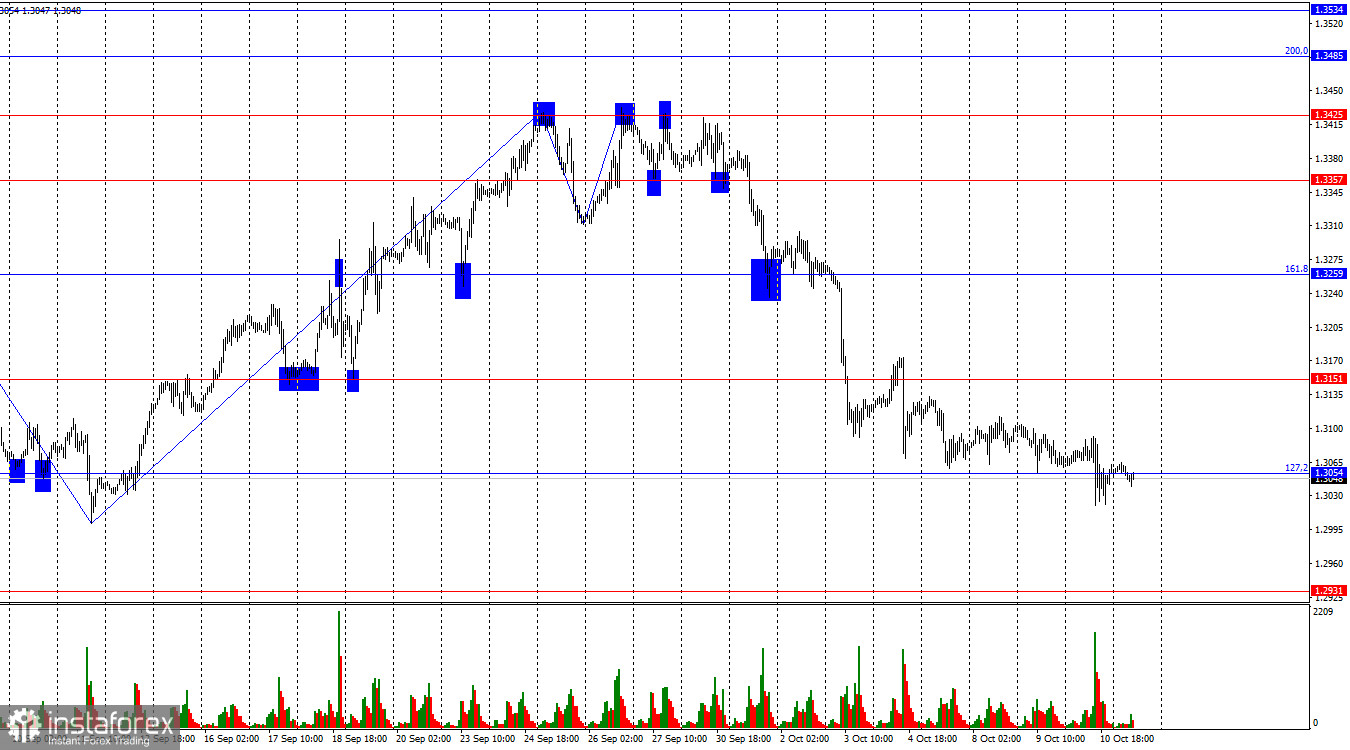 GBP/USD. 11 октября. ВВП вырос, но на этом позитив заканчивается