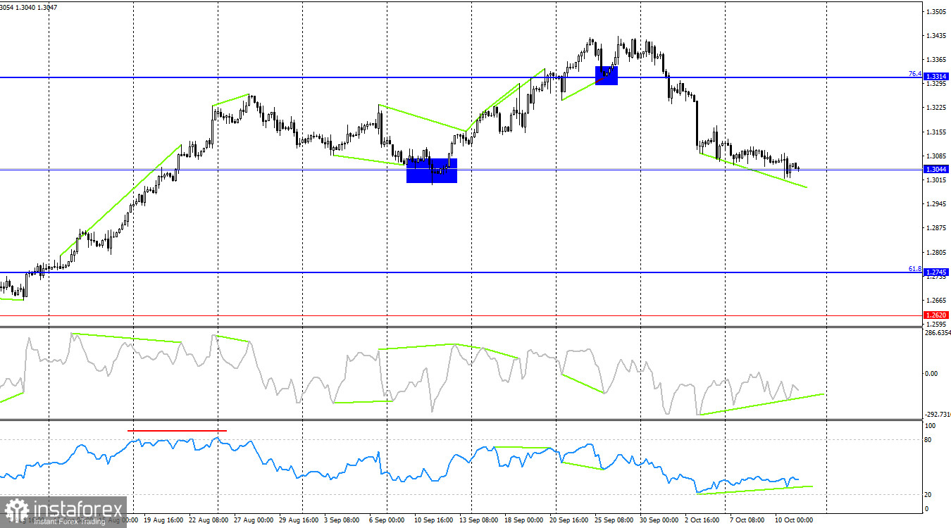 GBP/USD. 11 октября. ВВП вырос, но на этом позитив заканчивается