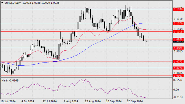 Previsão para o EUR/USD em 11 de outubro de 2024