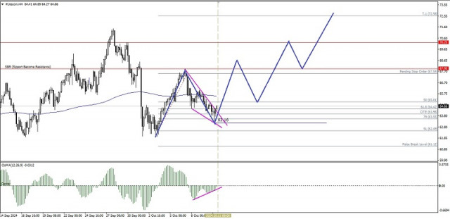 Technical Analysis of Intraday Price Movement of Litecoin Cryptocurrency, Friday October 11, 2024.