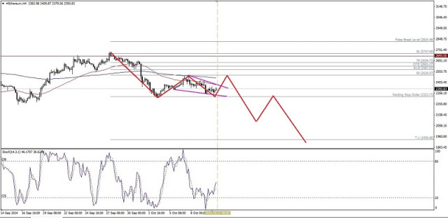 Analisis Teknikal Pergerakan Harga Intraday Mata Wang Kripto Ethereum, Jumaat 11 Oktober 2024.