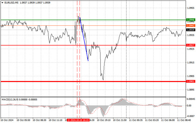 EUR/USD: Dicas simples de negociação para traders iniciantes em 11 de outubro. Análise das negociações de Forex de ontem