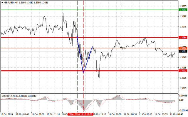  GBPUSD: semplici consigli di trading per i trader principianti il 11 ottobre. Analisi delle operazioni Forex di ieri