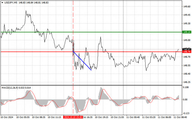 USD/JPY : Conseils de Trading Simples pour les Débutants le 11 octobre. Analyse des Transactions Forex d'Hier