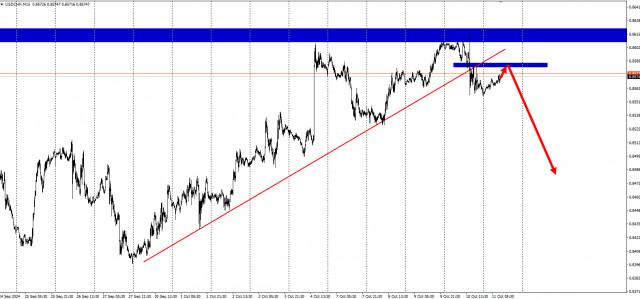  Idea di trading su USD/CHF al ribasso con un potenziale di 2500 punti