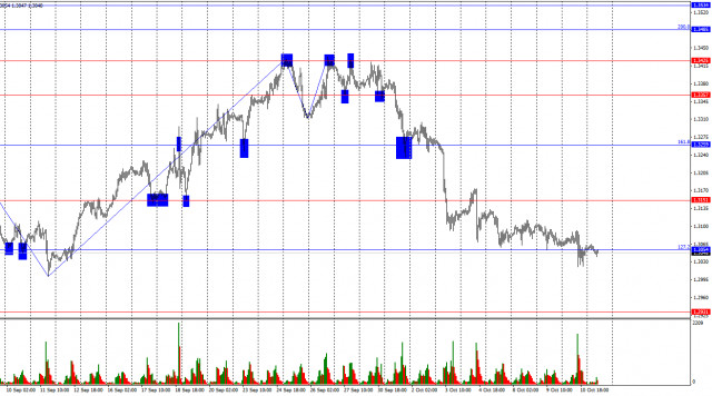 Prévisions pour la paire GBP/USD au 11 octobre 2024