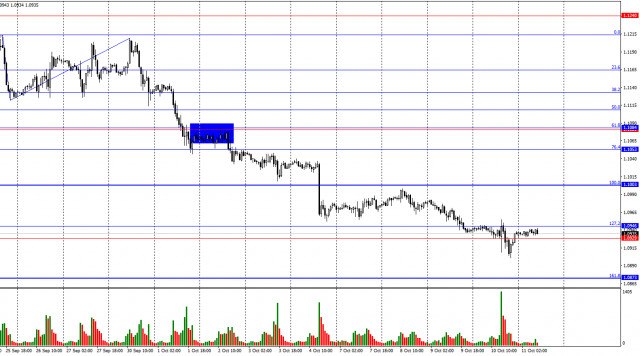 Prévision pour EUR/USD le 11 octobre 2024