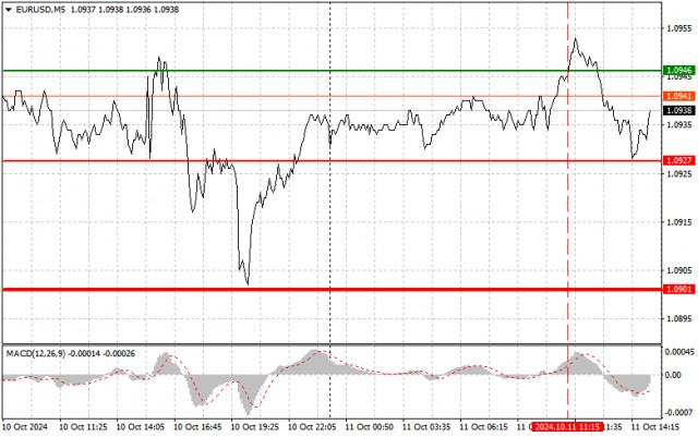 EUR/USD : Conseils de Trading Simples pour les Traders Débutants le 11 Octobre (Session Américaine)