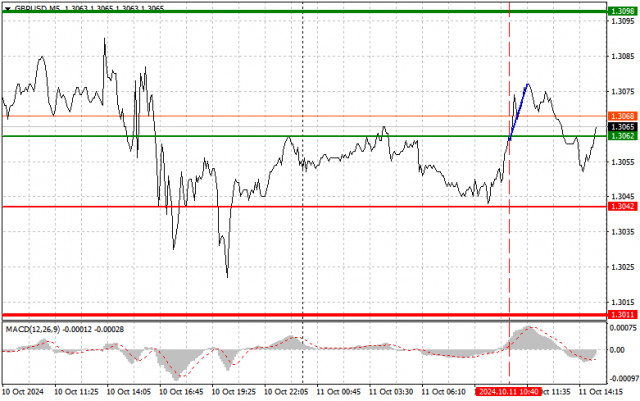 GBP/USD : Conseils de trading simples pour les traders débutants le 11 octobre (session américaine)