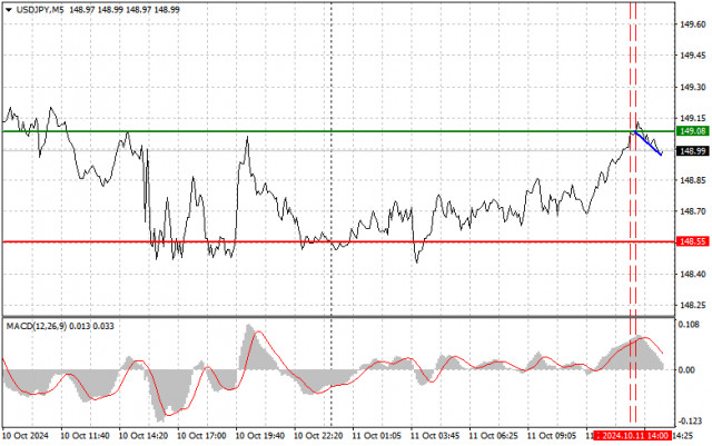 USD/JPY : Conseils de Trading Simples pour les Traders Débutants le 11 octobre (Session Américaine)