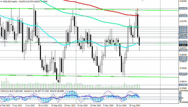 Przegląd NZD/USD: scenariusze handlowe na 11.10 - 18.10.2024 r.