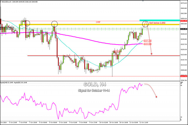 Trading Signals for GOLD (XAU/USD) for October 11-14, 2024: sell below $2,656 (overbought- 2/8 Murray)