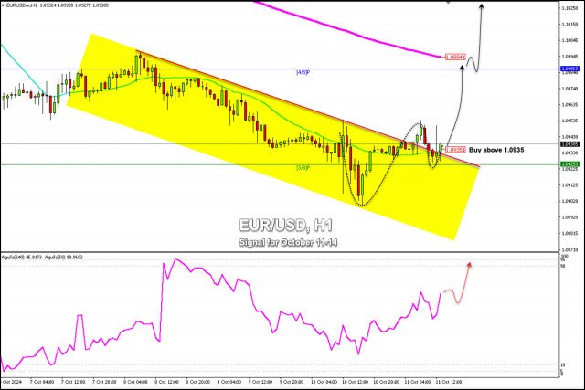 Trading Signals for EUR/USD for October 11-14, 2024: buy above 1.0935 (21 SMA - 4/8 Murray)