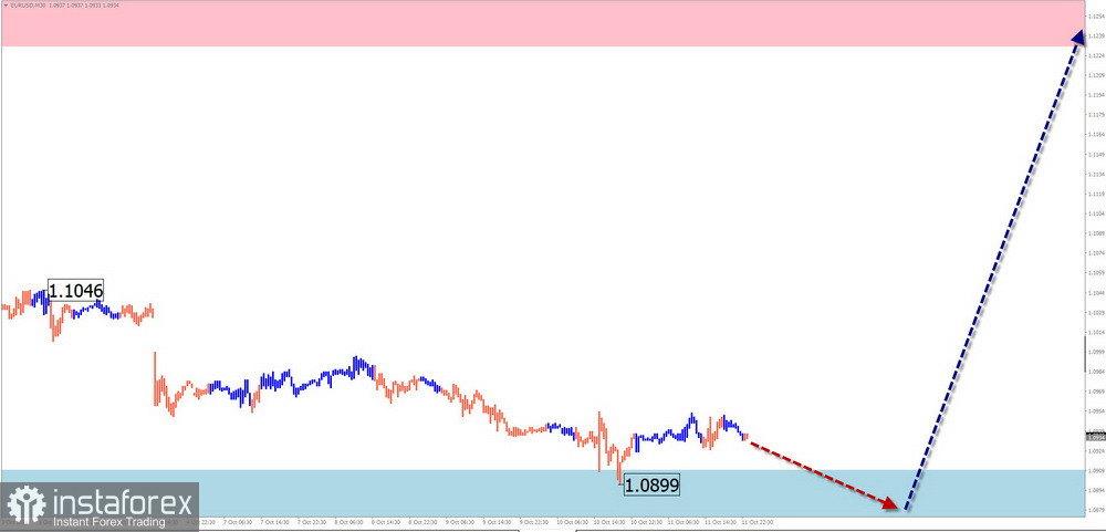 Недельный прогноз по упрощенному волновому анализу EUR/USD, USD/JPY, GBP/JPY, USD/CAD, #Bitcoin, GOLD от 14 октября