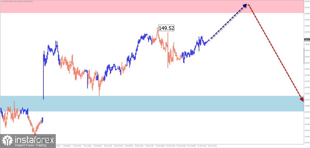 Недельный прогноз по упрощенному волновому анализу EUR/USD, USD/JPY, GBP/JPY, USD/CAD, #Bitcoin, GOLD от 14 октября