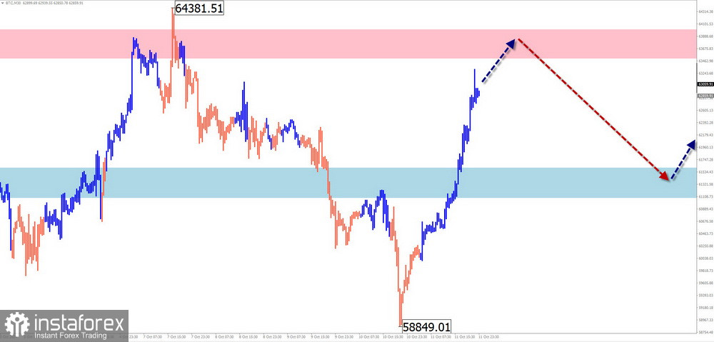 Недельный прогноз по упрощенному волновому анализу EUR/USD, USD/JPY, GBP/JPY, USD/CAD, #Bitcoin, GOLD от 14 октября