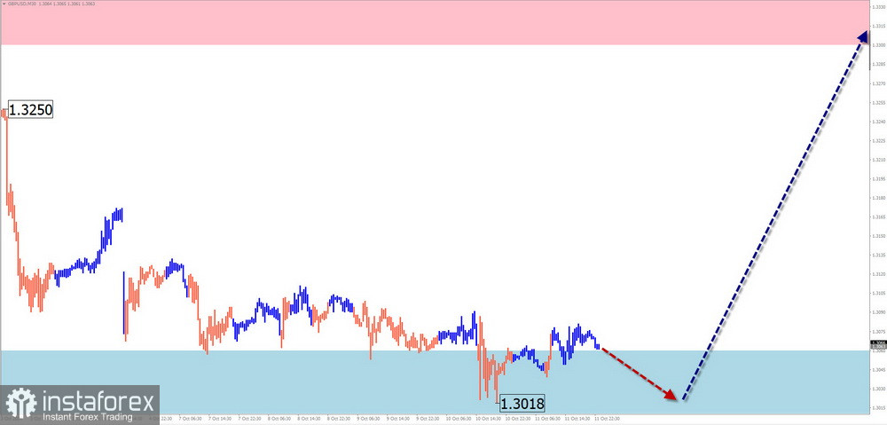 Недельный прогноз по упрощенному волновому анализу GBP/USD, AUD/USD, USD/CHF, EUR/JPY, AUD/JPY, USDollar Index от 14 октября 