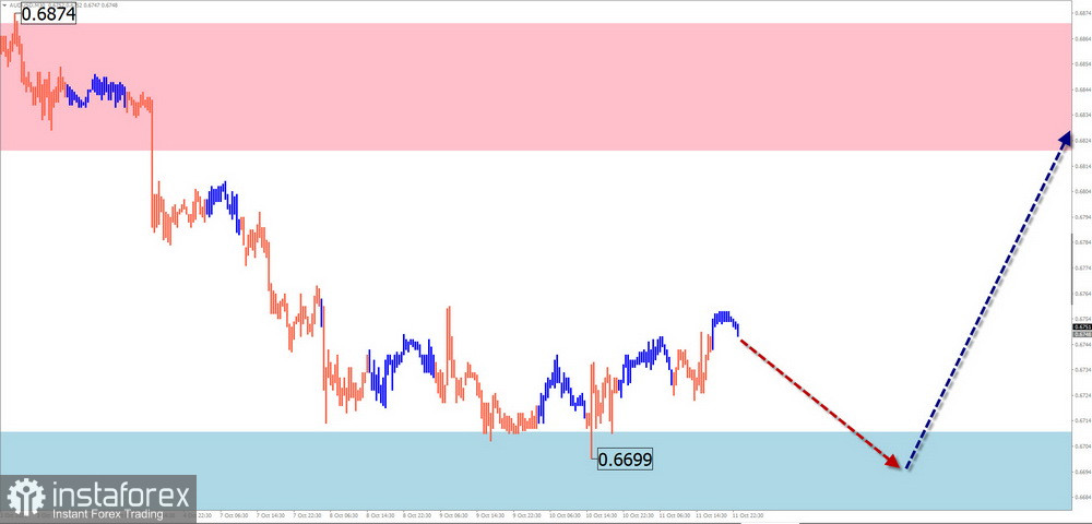 Недельный прогноз по упрощенному волновому анализу GBP/USD, AUD/USD, USD/CHF, EUR/JPY, AUD/JPY, USDollar Index от 14 октября 