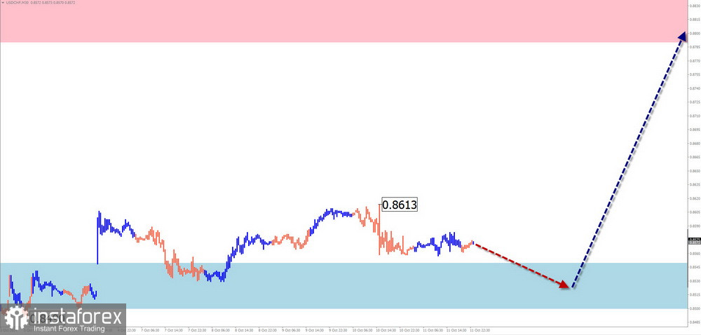 Недельный прогноз по упрощенному волновому анализу GBP/USD, AUD/USD, USD/CHF, EUR/JPY, AUD/JPY, USDollar Index от 14 октября 