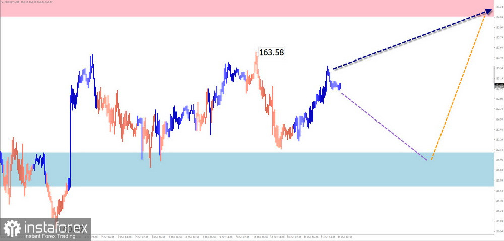 Недельный прогноз по упрощенному волновому анализу GBP/USD, AUD/USD, USD/CHF, EUR/JPY, AUD/JPY, USDollar Index от 14 октября 