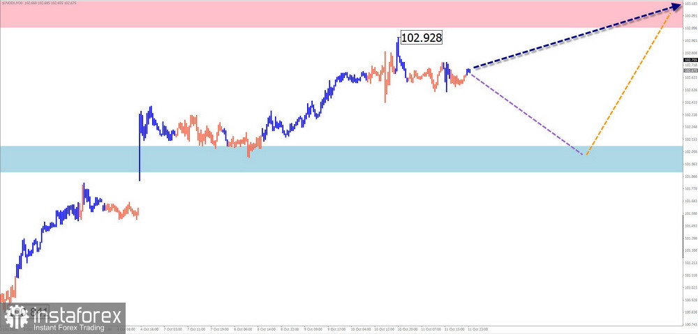 Недельный прогноз по упрощенному волновому анализу GBP/USD, AUD/USD, USD/CHF, EUR/JPY, AUD/JPY, USDollar Index от 14 октября 