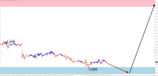 Недельный прогноз по упрощенному волновому анализу EUR/USD, USD/JPY, GBP/JPY, USD/CAD, #Bitcoin, GOLD от 14 октября