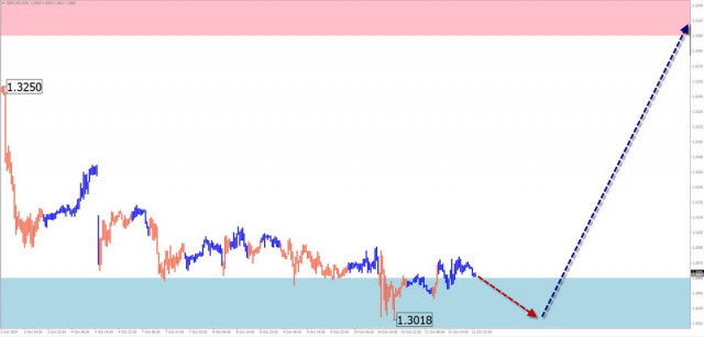 Недельный прогноз по упрощенному волновому анализу GBP/USD, AUD/USD, USD/CHF, EUR/JPY, AUD/JPY, USDollar Index от 14 октября 