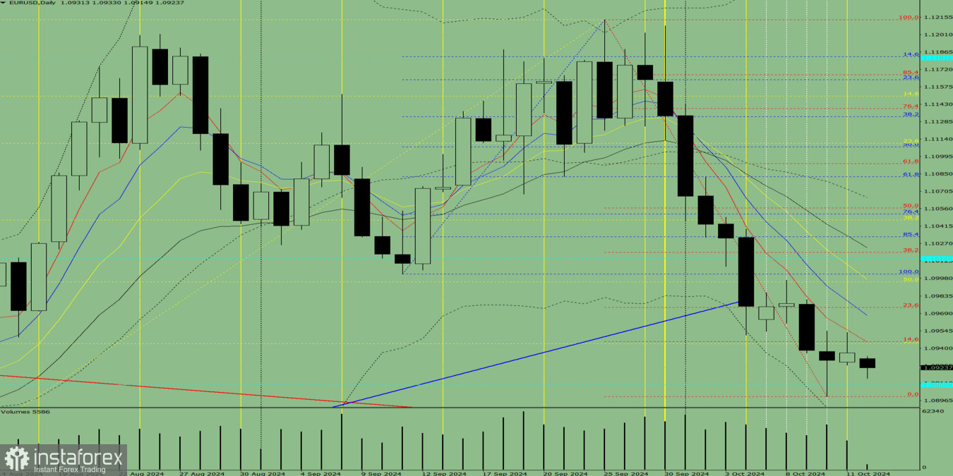 Индикаторный анализ. Дневной обзор на 14 октября 2024 года по валютной паре EUR/USD