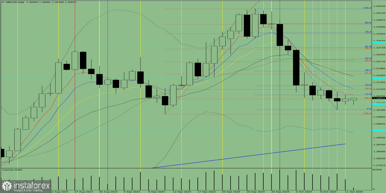 Индикаторный анализ. Дневной обзор на 14 октября 2024 года по валютной паре GBP/USD