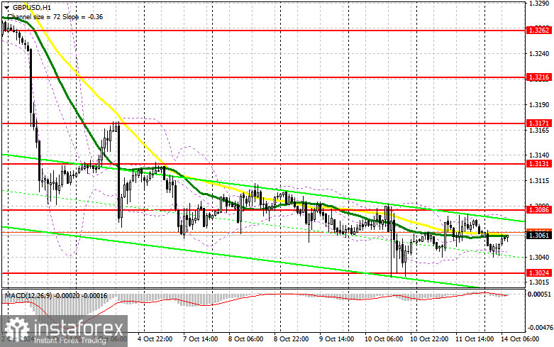 GBP/USD: план на европейскую сессию 14 октября. Commitment of Traders COT-отчеты (разбор вчерашних сделок). Фунт застопорился