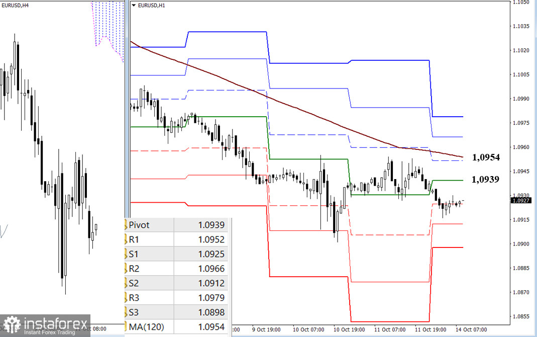 EUR/USD и GBP/USD 14 октября – технический анализ ситуации