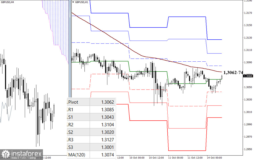 EUR/USD и GBP/USD 14 октября – технический анализ ситуации