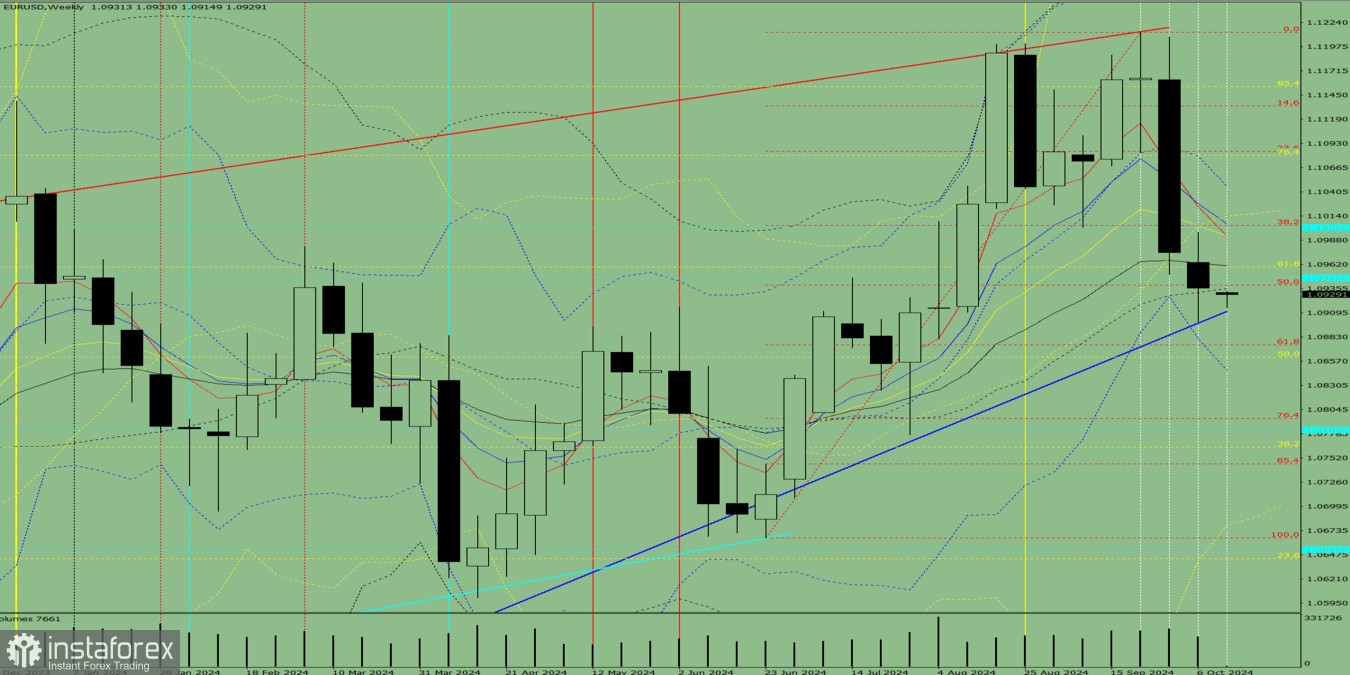 Технический анализ на неделю, с 14 по 19 октября, валютная пара EUR/USD 