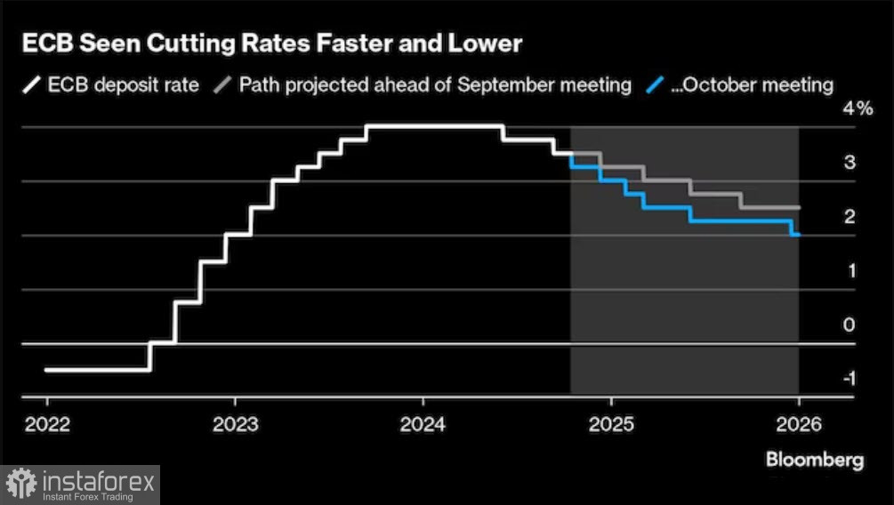 Рынки ждут от ЕЦБ снижения ставки на заседании в четверг, давление на евро усиливается