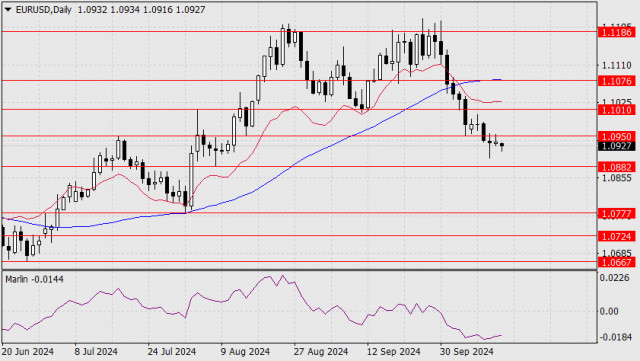 Prognoza dla pary EUR/USD 14 października 2024 r.