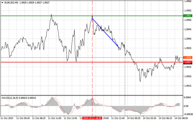  EURUSD: semplici consigli di trading per i trader principianti il 14 ottobre. Analisi delle operazioni Forex